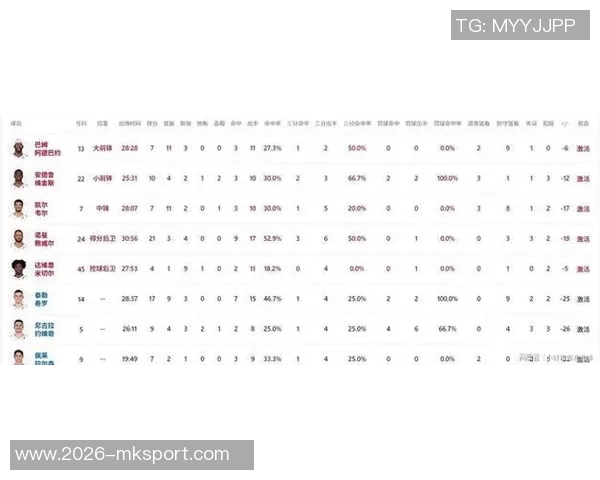 希罗表现平平17投6中三分命中率高但正负值全队最低